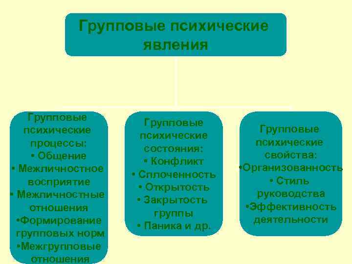 Групповые психические явления Групповые психические процессы: • Общение • Межличностное восприятие • Межличностные отношения