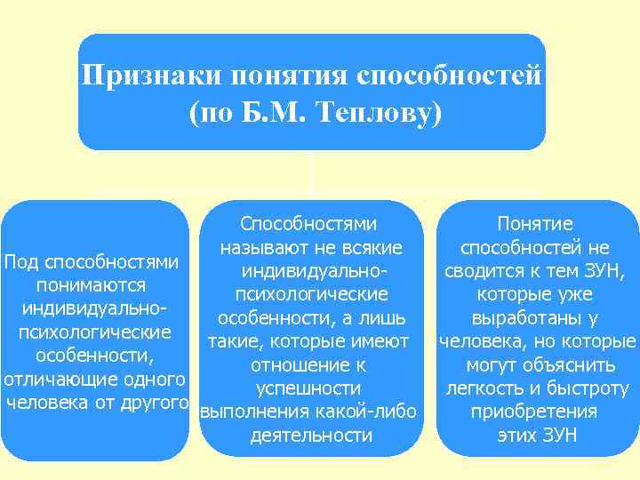 Признаки понятия способностей (по Б. М. Теплову) Способностями называют не всякие Под способностями индивидуальнопонимаются