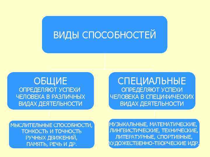 ВИДЫ СПОСОБНОСТЕЙ ОБЩИЕ ОПРЕДЕЛЯЮТ УСПЕХИ ЧЕЛОВЕКА В РАЗЛИЧНЫХ ВИДАХ ДЕЯТЕЛЬНОСТИ МЫСЛИТЕЛЬНЫЕ СПОСОБНОСТИ, ТОНКОСТЬ И