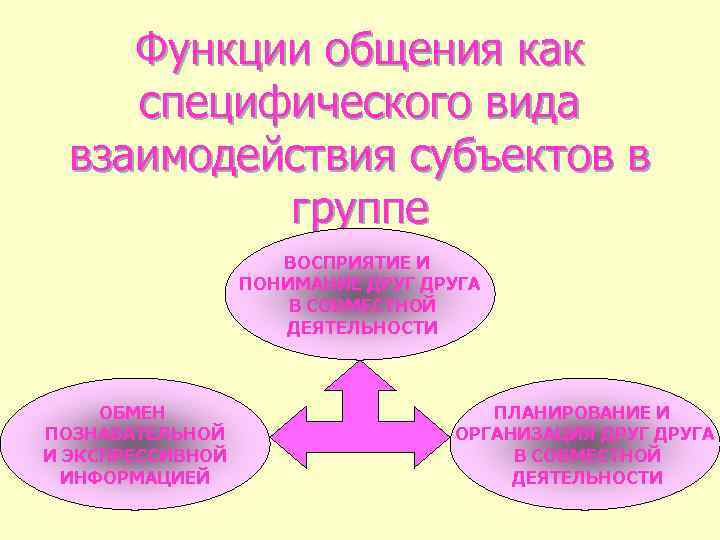 Функции общения как специфического вида взаимодействия субъектов в группе ВОСПРИЯТИЕ И ПОНИМАНИЕ ДРУГА В