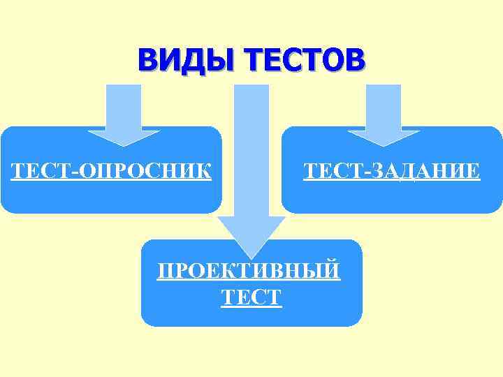 ВИДЫ ТЕСТОВ ТЕСТ-ОПРОСНИК ТЕСТ-ЗАДАНИЕ ПРОЕКТИВНЫЙ ТЕСТ 