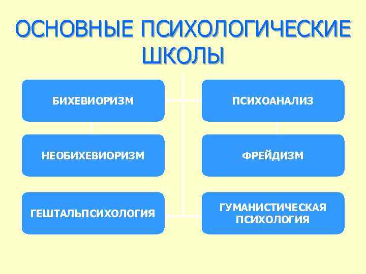 ОСНОВНЫЕ ПСИХОЛОГИЧЕСКИЕ ШКОЛЫ БИХЕВИОРИЗМ ПСИХОАНАЛИЗ НЕОБИХЕВИОРИЗМ ФРЕЙДИЗМ ГЕШТАЛЬПСИХОЛОГИЯ ГУМАНИСТИЧЕСКАЯ ПСИХОЛОГИЯ 