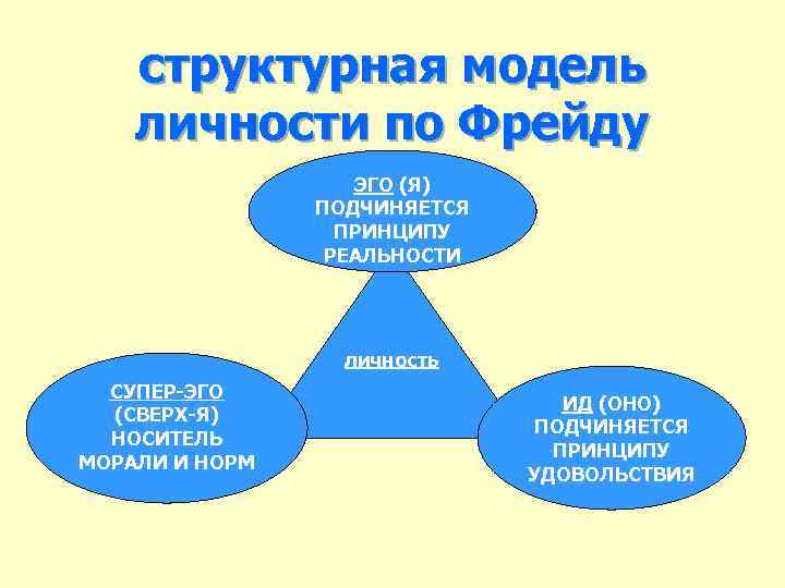 структурная модель личности по Фрейду ЭГО (Я) ПОДЧИНЯЕТСЯ ПРИНЦИПУ РЕАЛЬНОСТИ личность СУПЕР-ЭГО (СВЕРХ-Я) НОСИТЕЛЬ