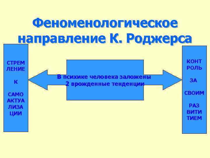 Феноменологическое направление К. Роджерса КОНТ РОЛЬ СТРЕМ ЛЕНИЕ К САМО АКТУА ЛИЗА ЦИИ В