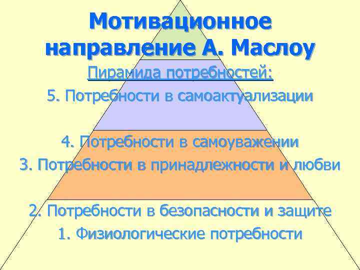 Мотивационное направление А. Маслоу Пирамида потребностей: 5. Потребности в самоактуализации 4. Потребности в самоуважении