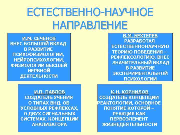 ЕСТЕСТВЕННО-НАУЧНОЕ НАПРАВЛЕНИЕ И. М. СЕЧЕНОВ ВНЕС БОЛЬШОЙ ВКЛАД В РАЗВИТИЕ ПСИХОФИЗИОЛОГИИ, НЕЙРОПСИХОЛОГИИ, ФИЗИОЛОГИИ ВЫСШЕЙ