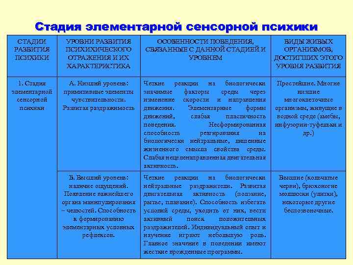 Стадия элементарной сенсорной психики СТАДИИ РАЗВИТИЯ ПСИХИКИ УРОВНИ РАЗВИТИЯ ПСИХИХИЧЕСКОГО ОТРАЖЕНИЯ И ИХ ХАРАКТЕРИСТИКА