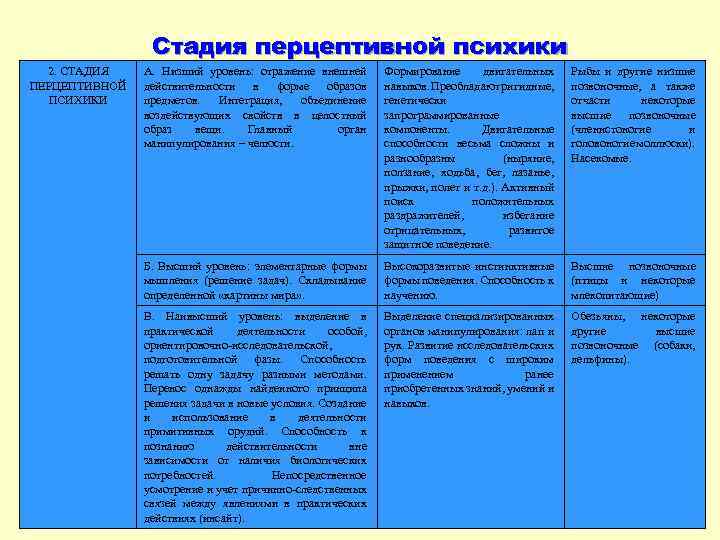 Стадия перцептивной психики 2. СТАДИЯ ПЕРЦЕПТИВНОЙ ПСИХИКИ А. Низший уровень: отражение внешней действительности в