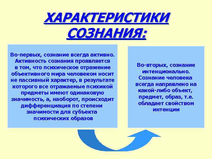 ХАРАКТЕРИСТИКИ СОЗНАНИЯ: Во-первых, сознание всегда активно. Активность сознания проявляется в том, что психическое отражение