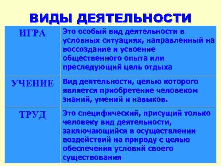 ВИДЫ ДЕЯТЕЛЬНОСТИ ИГРА УЧЕНИЕ ТРУД Это особый вид деятельности в условных ситуациях, направленный на