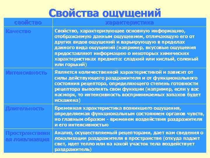 свойство Свойства ощущений характеристика Качество Свойство, характеризующее основную информацию, отображаемую данным ощущением, отличающую его