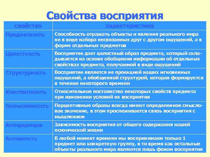 Свойства восприятия свойство характеристика Предметность Способность отражать объекты и явления реального мира не в