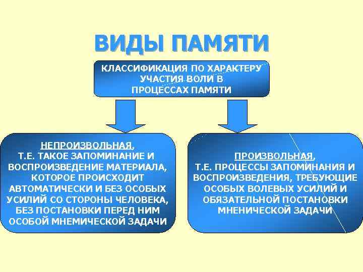 ВИДЫ ПАМЯТИ КЛАССИФИКАЦИЯ ПО ХАРАКТЕРУ УЧАСТИЯ ВОЛИ В ПРОЦЕССАХ ПАМЯТИ НЕПРОИЗВОЛЬНАЯ, Т. Е. ТАКОЕ