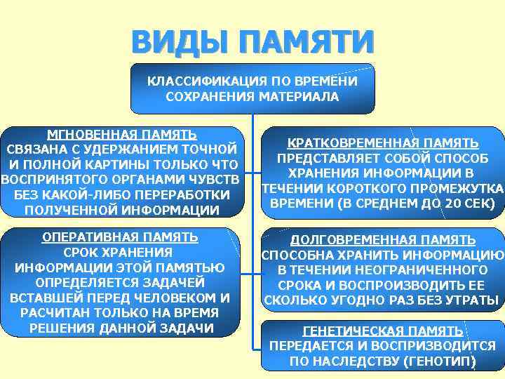 ВИДЫ ПАМЯТИ КЛАССИФИКАЦИЯ ПО ВРЕМЕНИ СОХРАНЕНИЯ МАТЕРИАЛА МГНОВЕННАЯ ПАМЯТЬ СВЯЗАНА С УДЕРЖАНИЕМ ТОЧНОЙ И