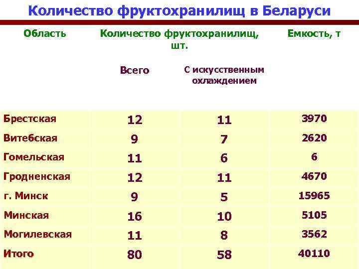 Количество фруктохранилищ в Беларуси Область Количество фруктохранилищ, шт. Емкость, т Всего С искусственным охлаждением