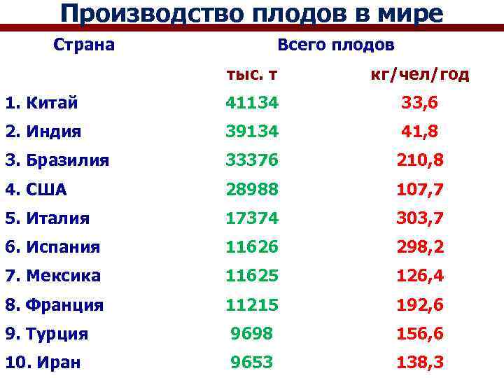 Производство плодов в мире Страна Всего плодов тыс. т кг/чел/год 1. Китай 41134 33,
