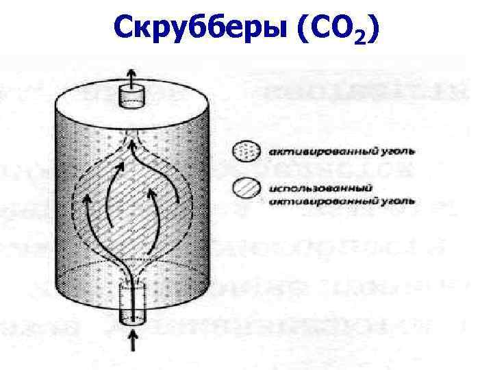 Скрубберы (CO 2) 