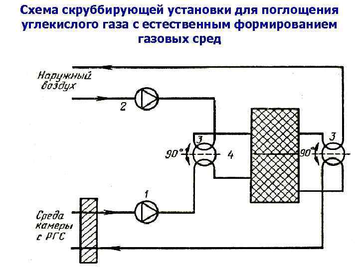Схема скруббирующей установки для поглощения углекислого газа с естественным формированием газовых сред 