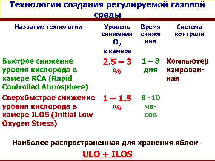 Технологии создания регулируемой газовой среды Название технологии Уровень снижения О 2 Время сниже ния