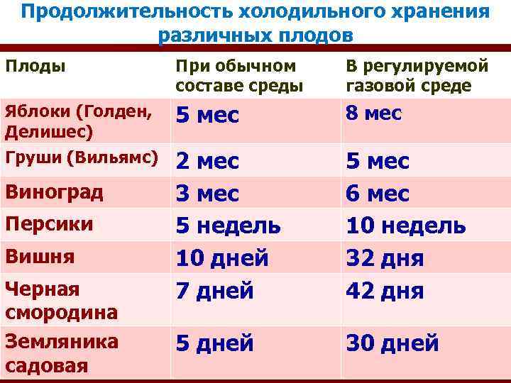 Продолжительность холодильного хранения различных плодов Плоды При обычном составе среды В регулируемой газовой среде