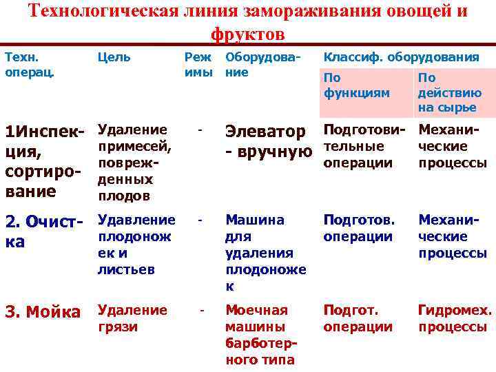Технологическая линия замораживания овощей и фруктов Техн. операц. Цель Реж Оборудоваимы ние 1 Инспекция,