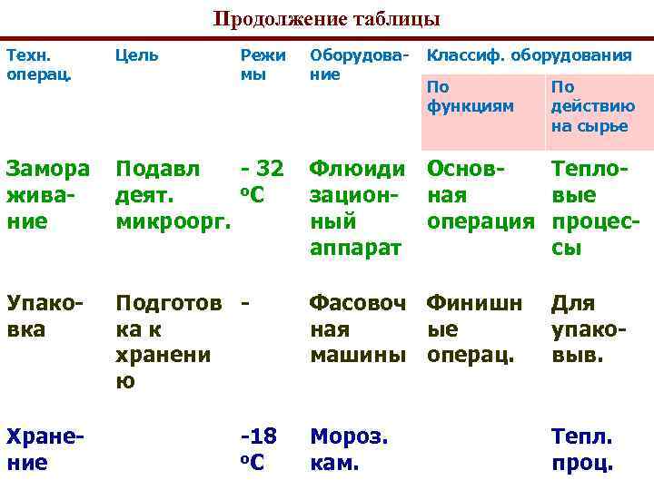 Продолжение таблицы Техн. операц. Цель Замора живание Подавл - 32 Флюиди Осново. С деят.