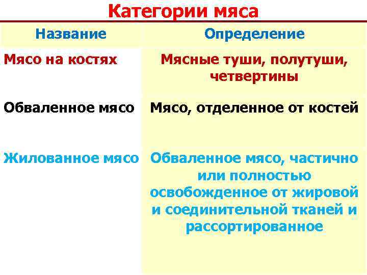 Категории мяса Название Мясо на костях Обваленное мясо Определение Мясные туши, полутуши, четвертины Мясо,