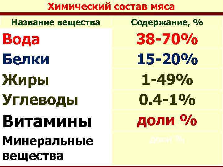 Химический состав мяса Название вещества Вода Белки Жиры Углеводы Витамины Минеральные вещества Содержание, %