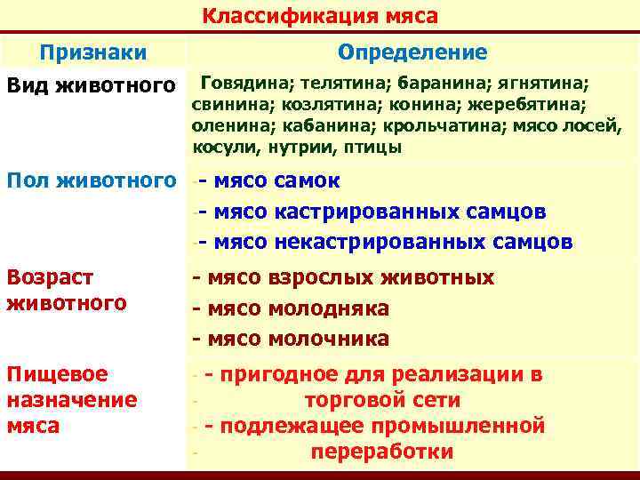 Классификация мяса Признаки Вид животного Определение Говядина; телятина; баранина; ягнятина; свинина; козлятина; конина; жеребятина;