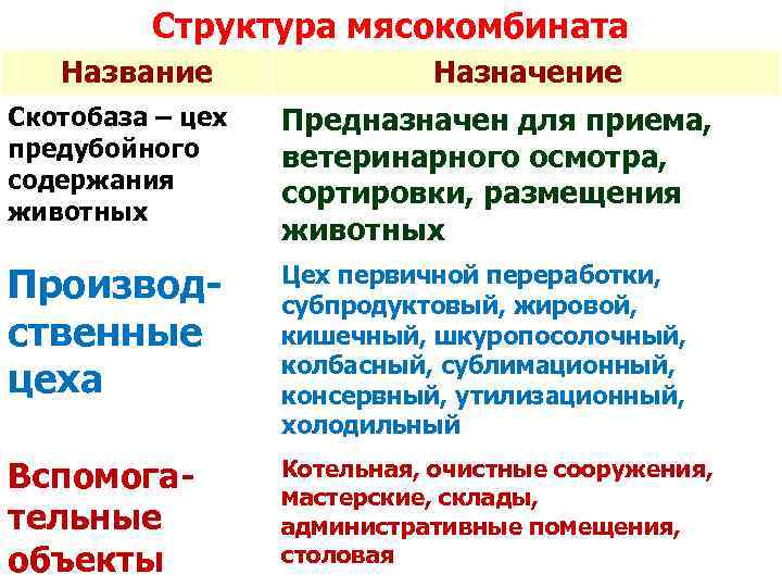 Структура мясокомбината Название Назначение Скотобаза – цех предубойного содержания животных Предназначен для приема, ветеринарного