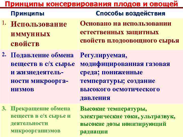 Способ консервирования плодов. Принципы консервирования. Основные принципы консервирования плодов и овощей. Физический способ консервирования овощей и плодов:. Принципы консервирования по Никитинскому.