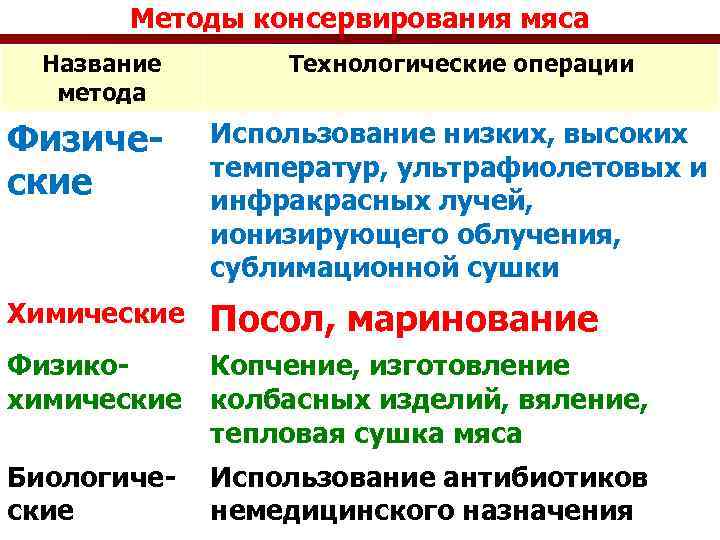 Методы консервирования мяса Название метода Технологические операции Физические Использование низких, высоких температур, ультрафиолетовых и