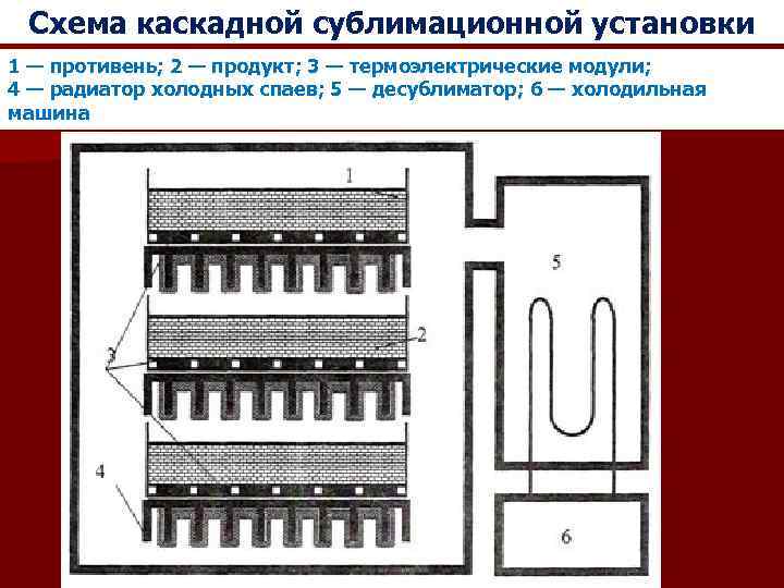 Схема каскадной сублимационной установки 1 — противень; 2 — продукт; 3 — термоэлектрические модули;