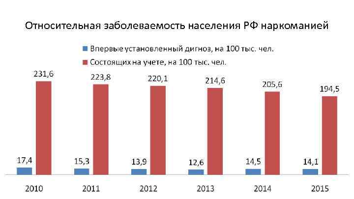 Относительная заболеваемость населения РФ наркоманией 