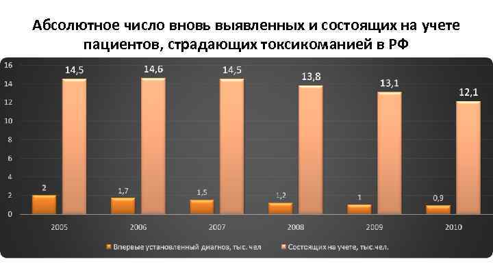 Абсолютное число вновь выявленных и состоящих на учете пациентов, страдающих токсикоманией в РФ 