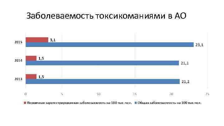 Заболеваемость токсикоманиями в АО 