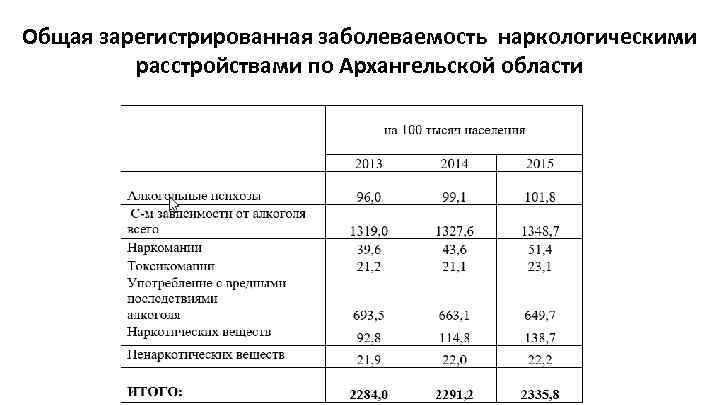 Общая зарегистрированная заболеваемость наркологическими расстройствами по Архангельской области 