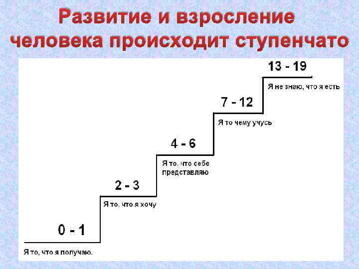 Развитие и взросление человека происходит ступенчато 