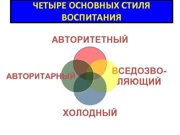 ЧЕТЫРЕ ОСНОВНЫХ СТИЛЯ ВОСПИТАНИЯ АВТОРИТЕТНЫЙ АВТОРИТАРНЫЙ ВСЕДОЗВОЛЯЮЩИЙ ХОЛОДНЫЙ 