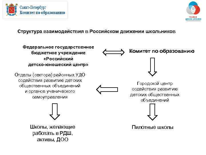 Структура взаимодействия в Российском движении школьников Федеральное государственное бюджетное учреждение «Российский детско-юношеский центр» Отделы