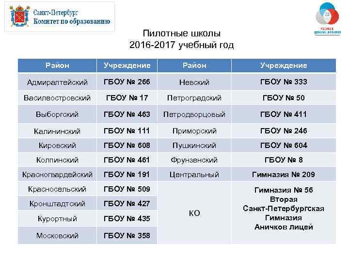 Пилотные школы 2016 -2017 учебный год Район Учреждение Адмиралтейский ГБОУ № 266 Невский ГБОУ