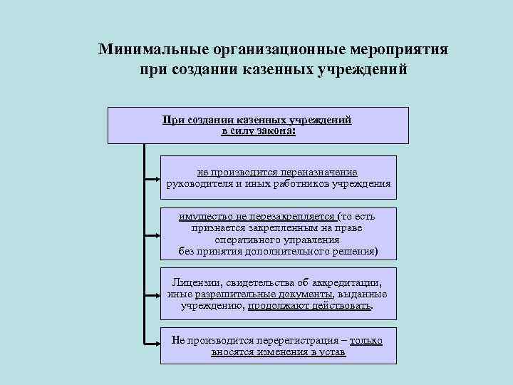 Минимальные организационные мероприятия при создании казенных учреждений При создании казенных учреждений в силу закона: