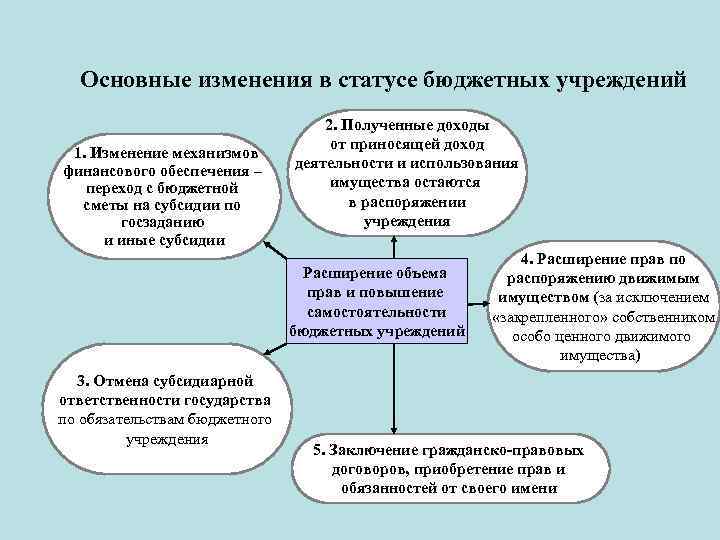 Основные изменения в статусе бюджетных учреждений 1. Изменение механизмов финансового обеспечения – переход с