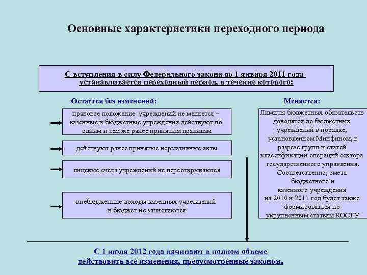  Основные характеристики переходного периода С вступления в силу Федерального закона до 1 января