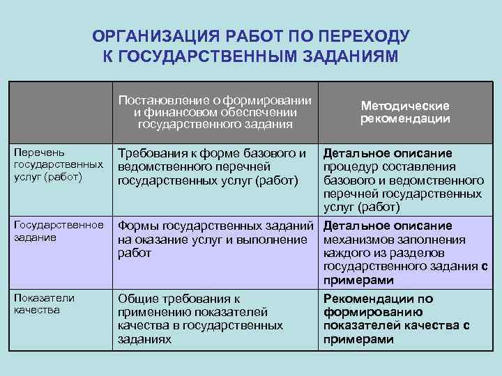 ОРГАНИЗАЦИЯ РАБОТ ПО ПЕРЕХОДУ К ГОСУДАРСТВЕННЫМ ЗАДАНИЯМ Постановление о формировании и финансовом обеспечении государственного