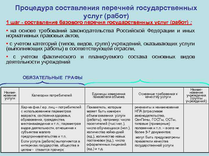 Процедура составления перечней государственных услуг (работ) 1 шаг - составление базового перечня государственных услуг