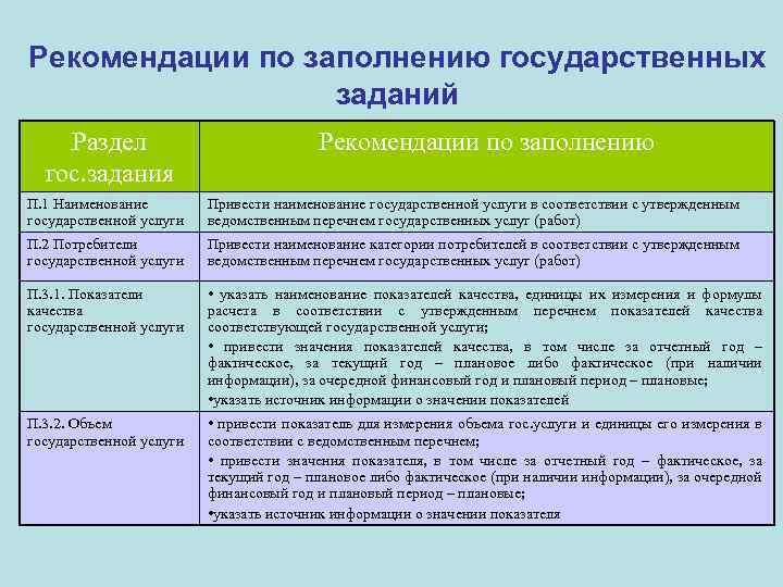 Рекомендации по заполнению государственных заданий Раздел гос. задания Рекомендации по заполнению П. 1 Наименование