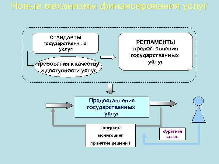 Новые механизмы финансирования услуг СТАНДАРТЫ государственных услуг РЕГЛАМЕНТЫ предоставления государственных услуг требования к качеству