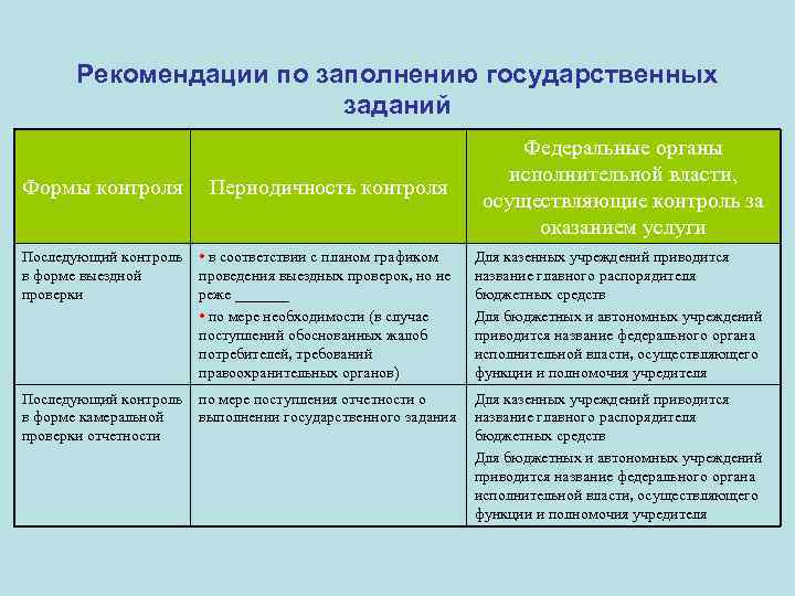 Рекомендации по заполнению государственных заданий Формы контроля Периодичность контроля Последующий контроль • в соответствии