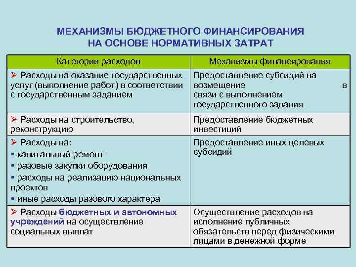 МЕХАНИЗМЫ БЮДЖЕТНОГО ФИНАНСИРОВАНИЯ НА ОСНОВЕ НОРМАТИВНЫХ ЗАТРАТ Категории расходов Механизмы финансирования Ø Расходы на